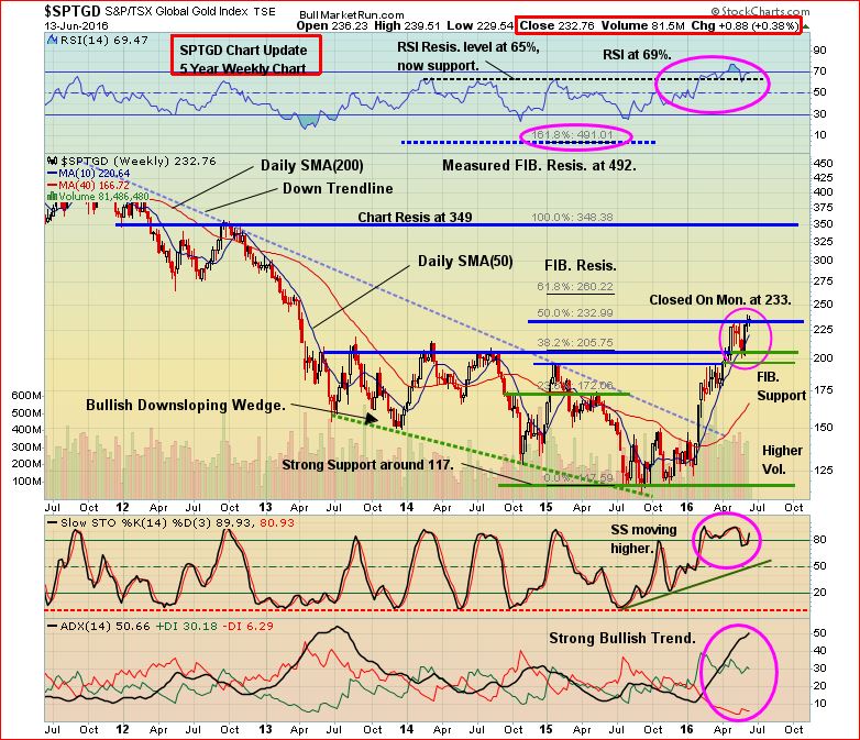 TSX Gold Index June 14