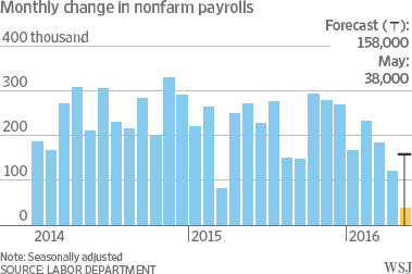 U.S. Jobs Chart