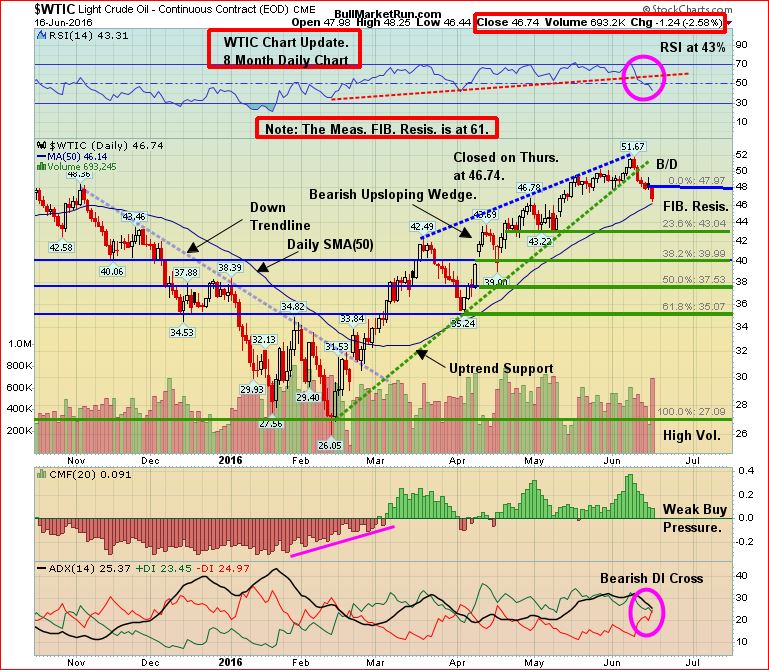 WTIC Chart June 17