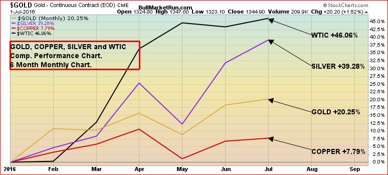 Commodities Comparative July4