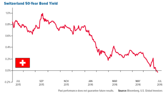 Swiss 50-Year Bond Yields