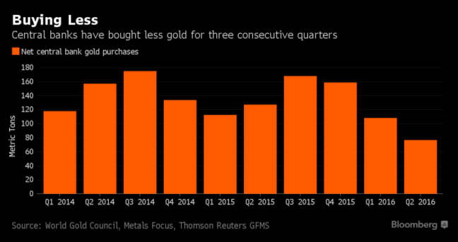 Central Bank Gold Purchases