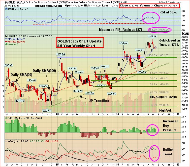 Gold CDN Dollars Aug 24