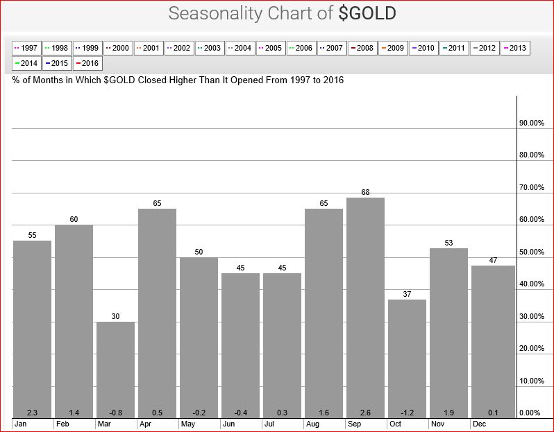 Gold Seasonality Aug. 2