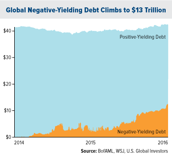 Negative Yielding Global Debt