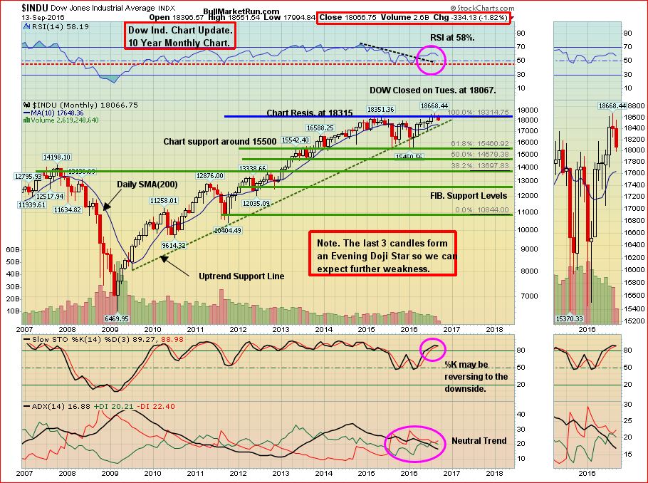 dow-sept-14