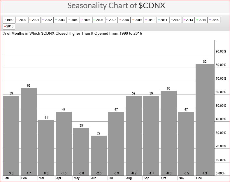 Venture Seasonality Sept 5