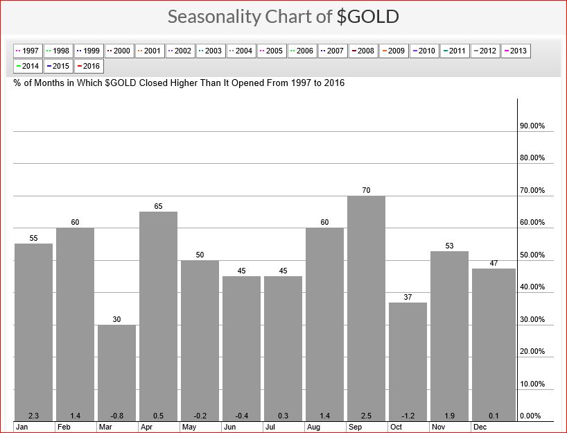 gold-seasonality-oct-3