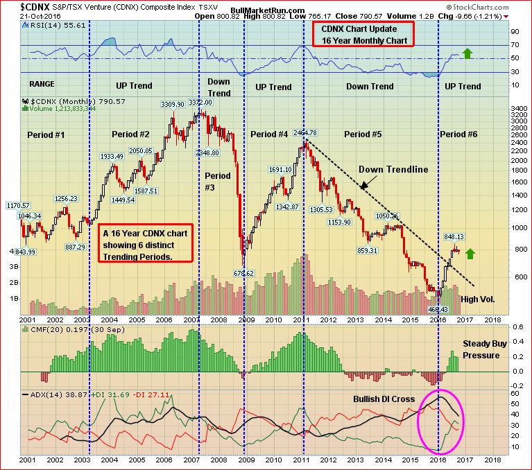 venture-oct-24-long-term-period-chart