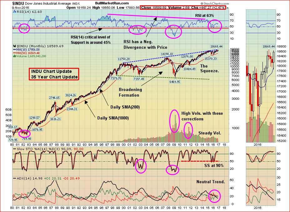 dow-long-term-nov-10