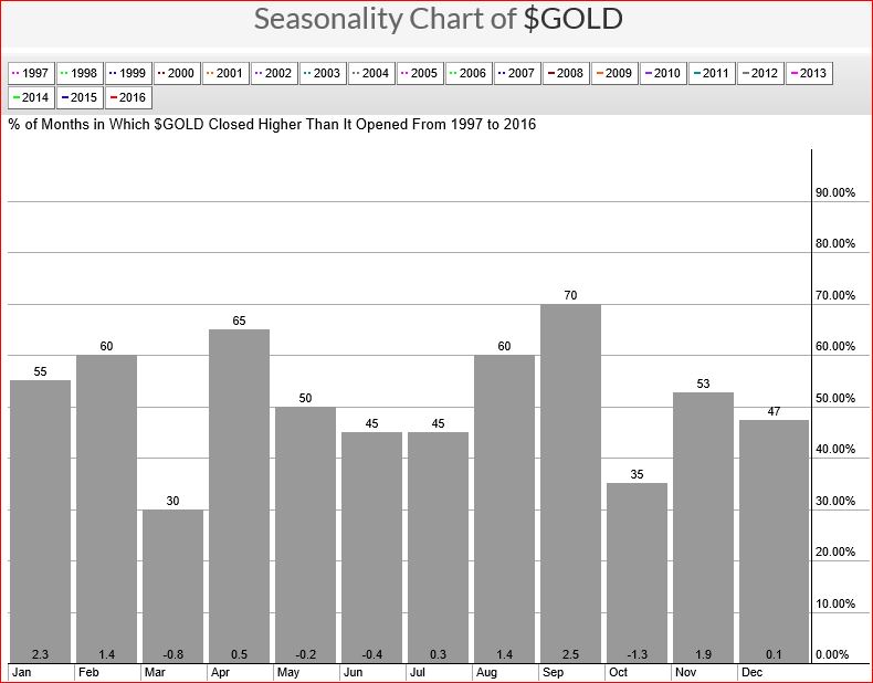 gold-seasonality-nov-1