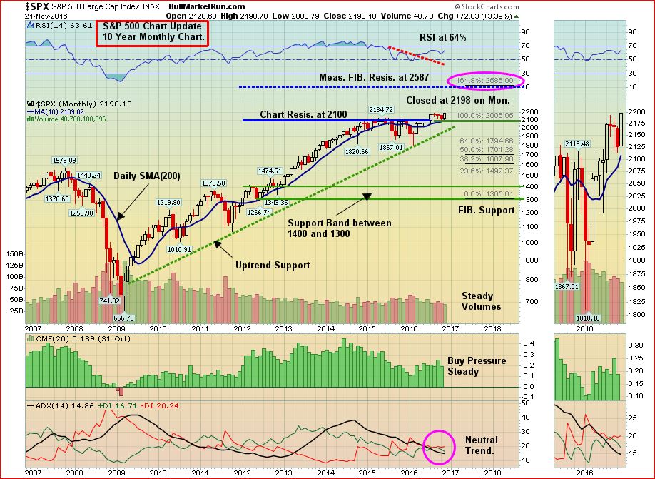 sp-500-nov-22