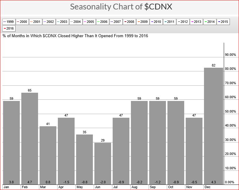 venture-seasonality-nov-1