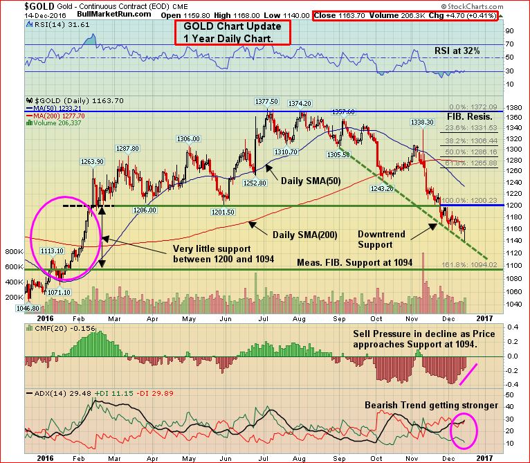 gold-1-yr-dec-15